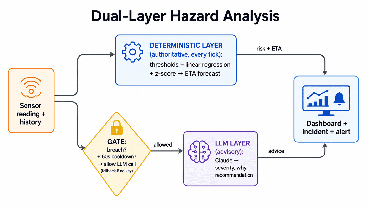 Alfa HazardX dual-layer hazard analysis: a deterministic layer computing thresholds, trend and baseline deviation on every reading, alongside a gated advisory AI layer.