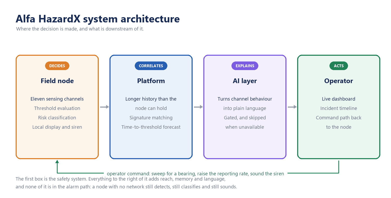 Alfa HazardX system architecture: the field node decides - eleven sensing channels, threshold evaluation, risk classification and the local siren - then the platform correlates against a longer history, the AI layer explains in plain language, and the operator acts, with a command path back to the node.